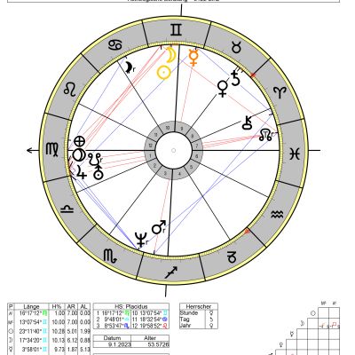 Laurent Gaillard, Astrologische Deutung