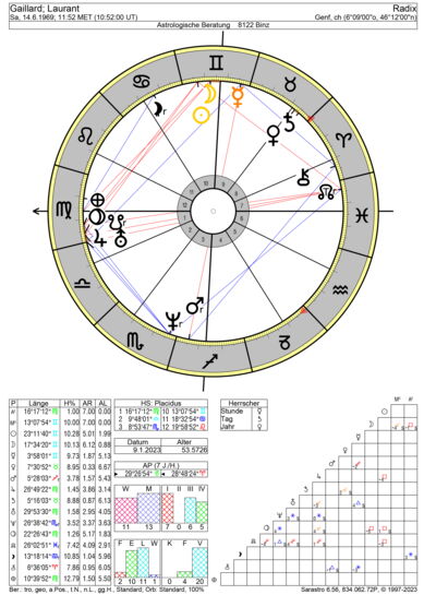 Laurent Gaillard, Astrologische Deutung