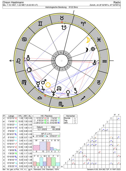 Astrologische Kurzdeutung Orson Haslimann