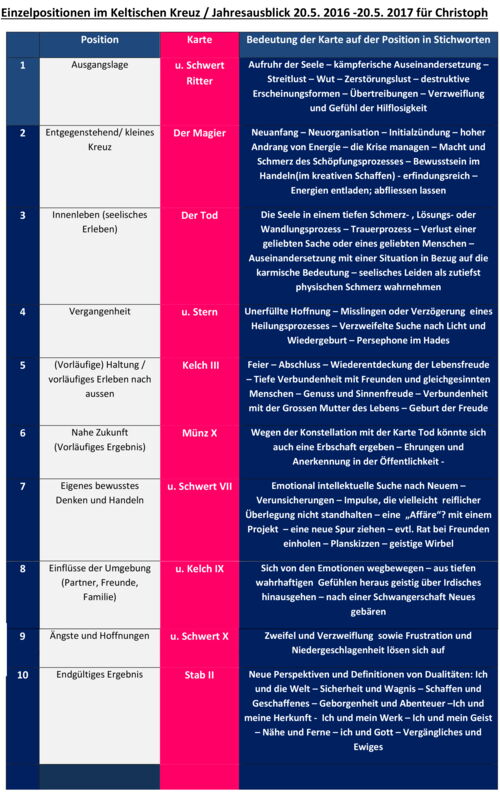 Jahresdeutung für Christoph Schubert-Weller